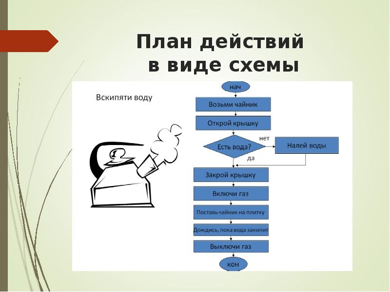 Дальнейший план действий