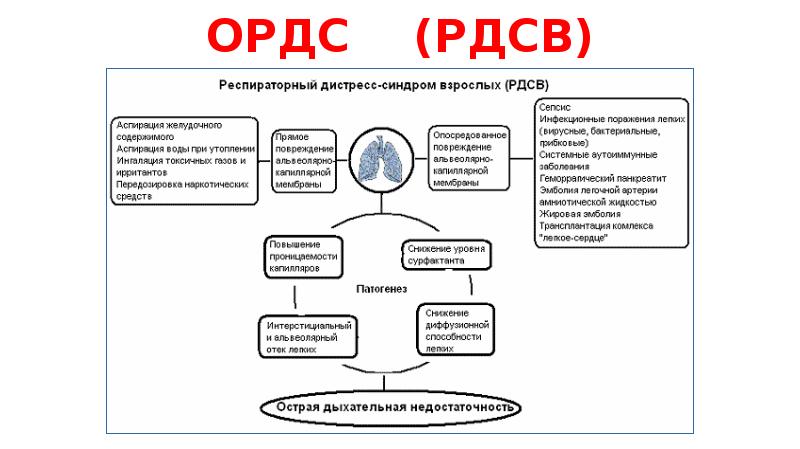 Дыхательная недостаточность карта вызова