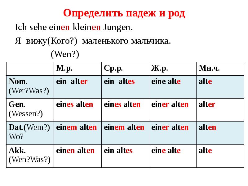 Mit dem die. Склонение прилагательных Deklination der Adjektive. Deklination der Adjektive презентация. Deklination der Adjektive упражнения. Adjektivdeklination в немецком.