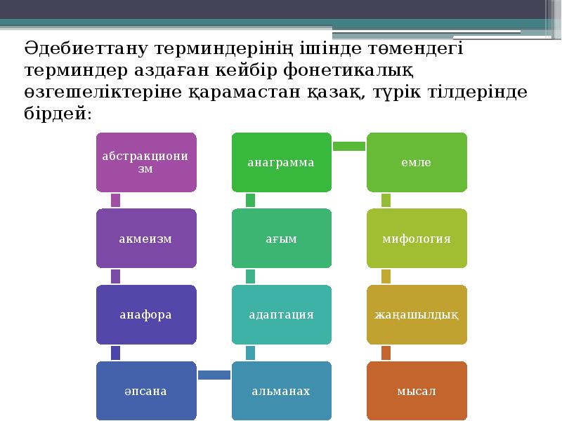 Әдебиеттану терминдерінің ішінде төмендегі терминдер аздаған кейбір фонетикалық өзгешеліктеріне қарамастан қазақ, Әдебиеттану терминдерінің ішінде төмендегі терминдер аздаған кейбір фонетикалық өзгешеліктеріне қарамастан қазақ,