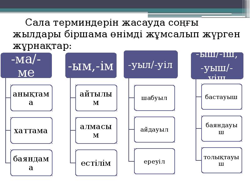 Сала терминдерін жасауда соңғы жылдары біршама өнімді жұмсалып жүрген жұрнақтар:
Сала Сала терминдерін жасауда соңғы жылдары біршама өнімді жұмсалып жүрген жұрнақтар:
Сала
