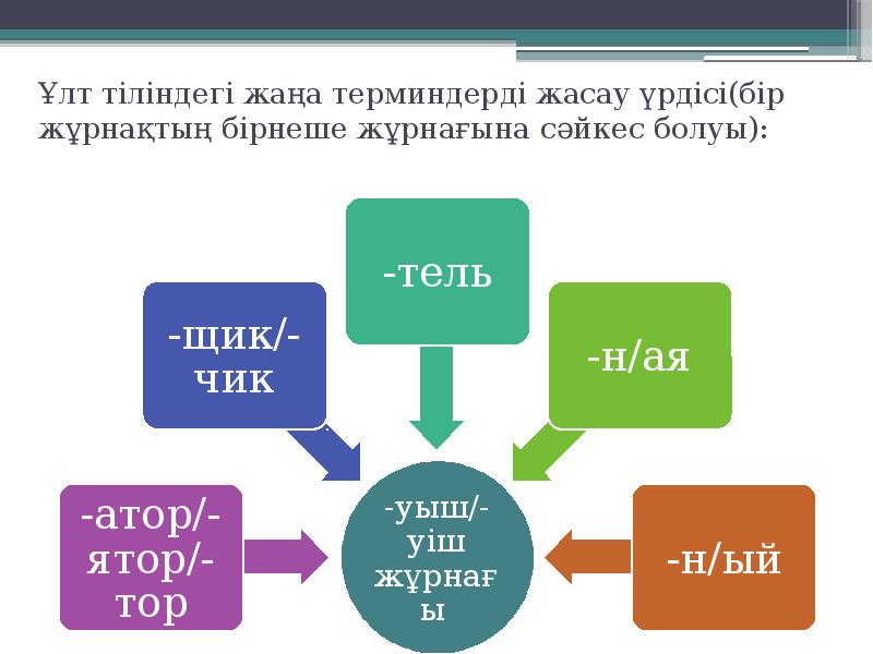 Ұлт тіліндегі жаңа терминдерді жасау үрдісі(бір жұрнақтың бірнеше жұрнағына сәйкес болуы): Ұлт тіліндегі жаңа терминдерді жасау үрдісі(бір жұрнақтың бірнеше жұрнағына сәйкес болуы):