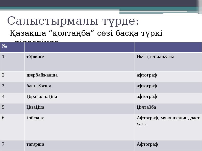 Салыстырмалы түрде:
Қазақша “қолтаңба” сөзі басқа түркі тілдерінде: Салыстырмалы түрде:
Қазақша “қолтаңба” сөзі басқа түркі тілдерінде: