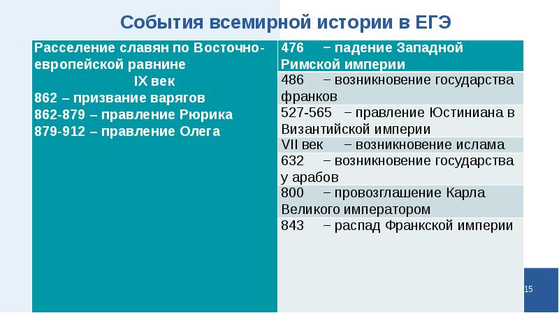 Всемирная история егэ презентация