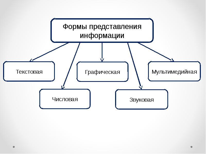 Определи форму представления информации. Форма представления. Формы представления информации. Информационные процессы.. Виды представления проекта. Текстовая числовая графическая звуковая мультимедийная.