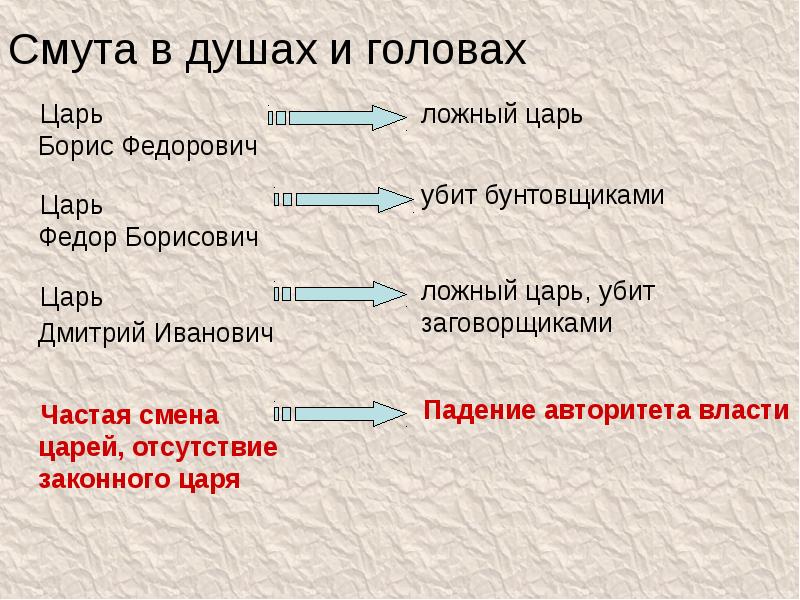 Смута цари. Смута в душе. Смута в душах. Смутное время и ложные цари. Ложный царь.