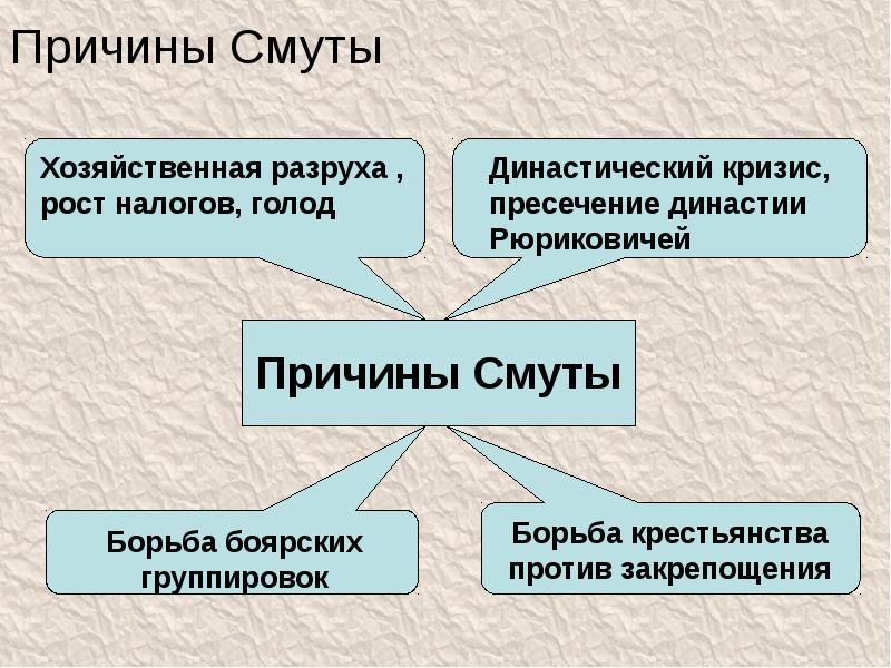 Причины смутного времени презентация