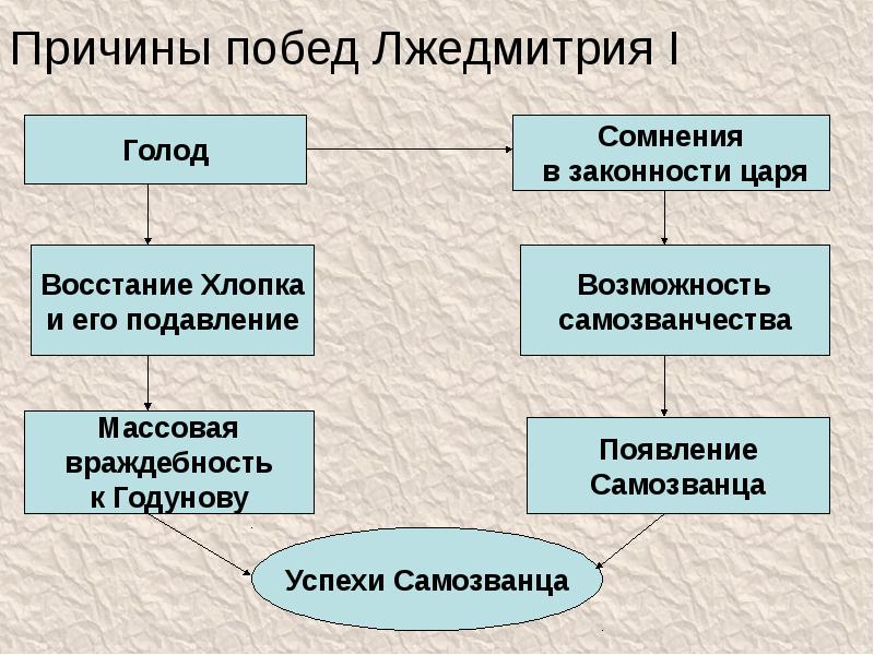 Феномен самозванства. Феномен самозванства в годы смуты. Феномен самозванчества в Смутное время. Возникновение феномена самозванчества.