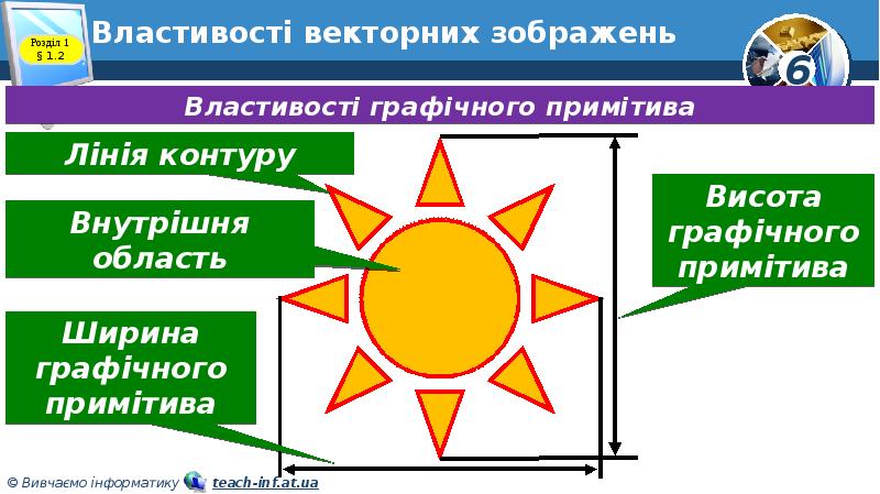 Властивості векторних зображень Властивості векторних зображень