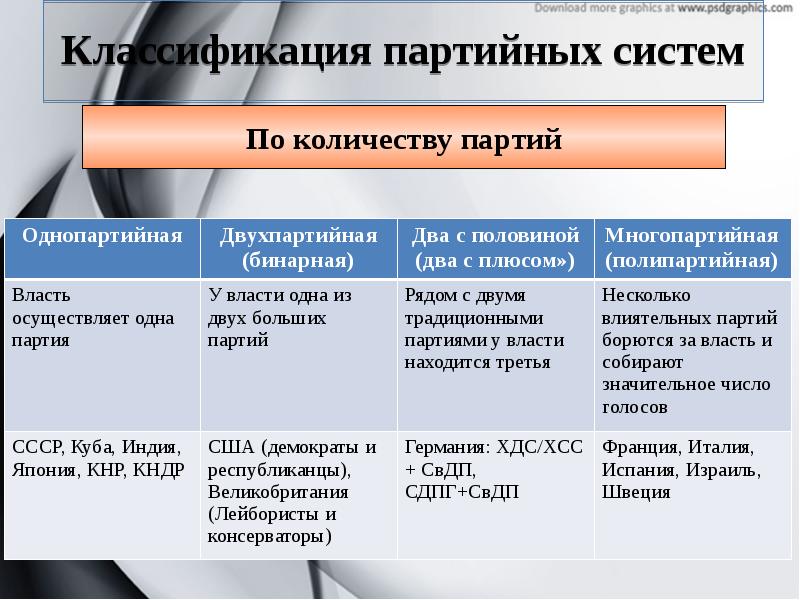 Классификация партийных систем. Политические партии и партийные системы. Типы партийных систем таблица. Классификация партийных политических систем.