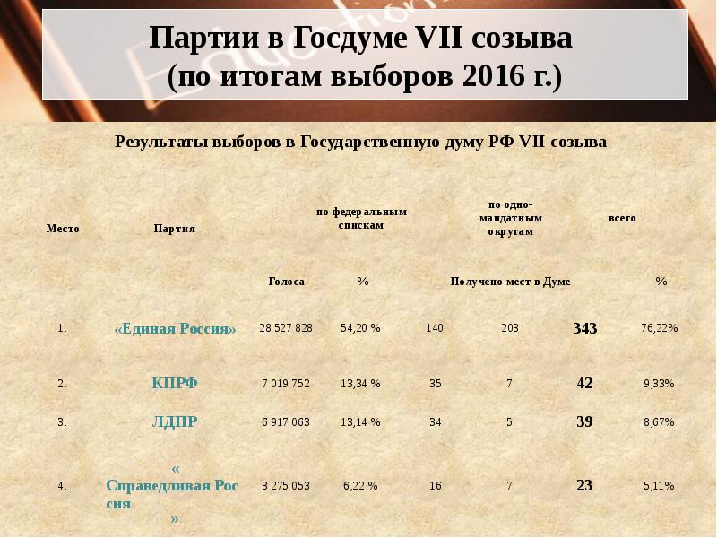 Схема отражающая состав государственной думы 7 созыва о каком проявлении плюрализма перед тобой