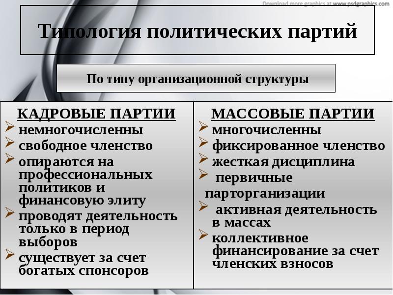 Основы политической партии. Типология политических партий. Типология и функции политических партий таблица. Типология политических партий по организационной структуре. Типология политических партий по организационному строению.