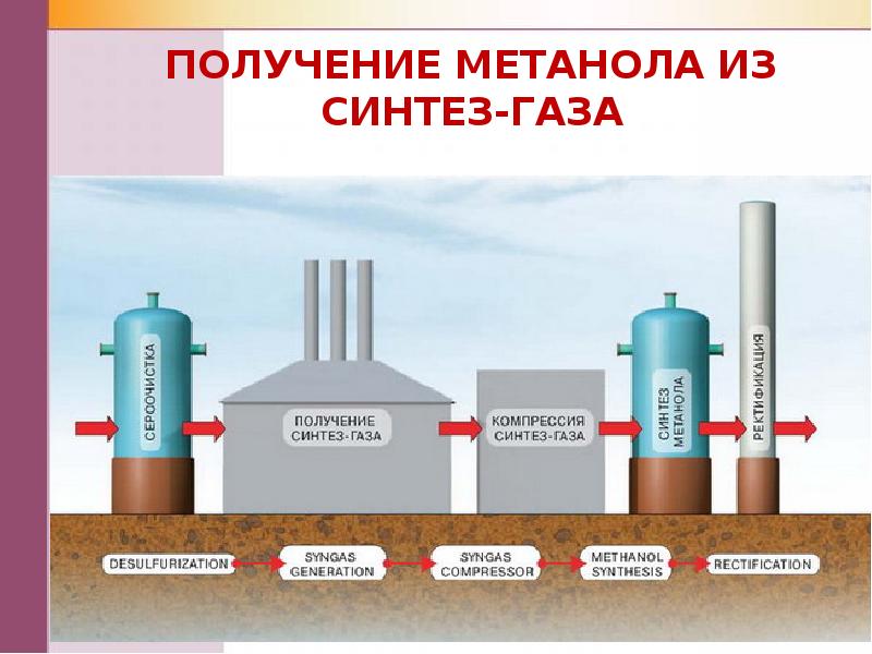 Презентация на тему метанол