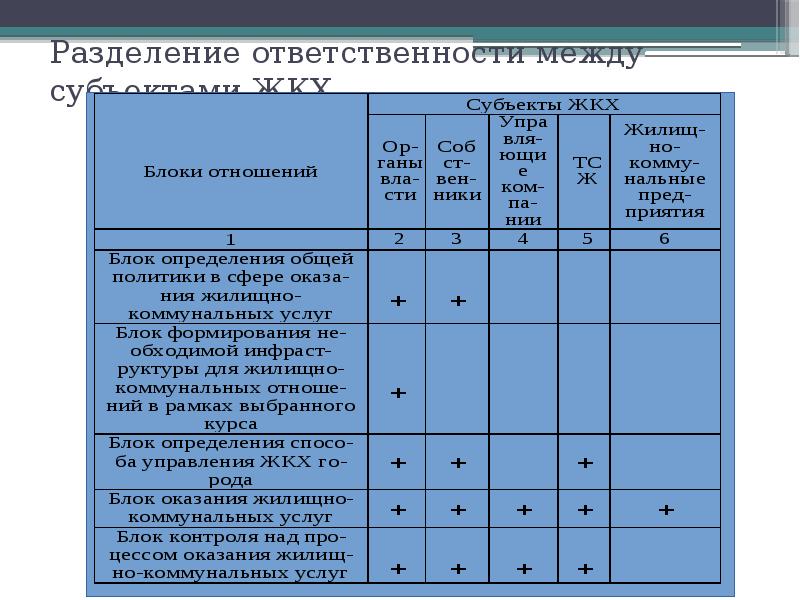 Субъекты жилищно коммунального хозяйства. Разделение обязанностей. Разделение ответственности. Схемы с разделением ответственности. Разделение ответственности между компаниями.