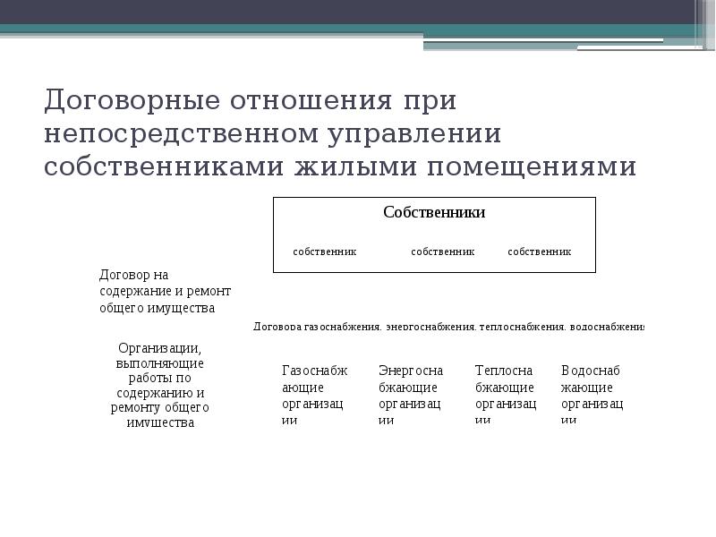 Договорные отношения при непосредственном управлении собственниками жилыми помещениями Договорные отношения при непосредственном управлении собственниками жилыми помещениями
