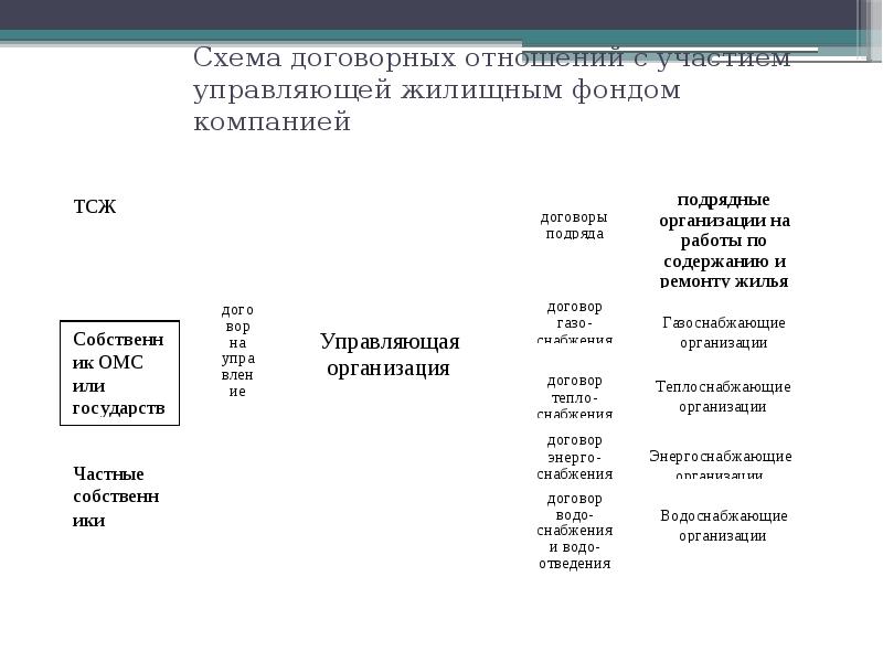 Схема договорных отношений с участием управляющей жилищным фондом компанией Схема договорных отношений с участием управляющей жилищным фондом компанией