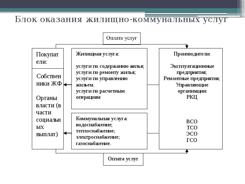 Блок оказания жилищно-коммунальных услуг Блок оказания жилищно-коммунальных услуг