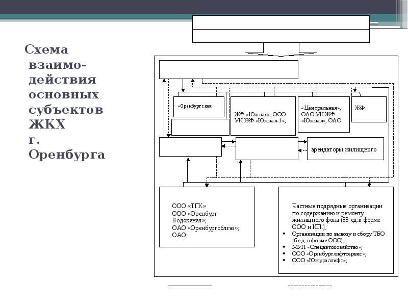 Схема взаимо-действия основных субъектов ЖКХ  г. Оренбурга