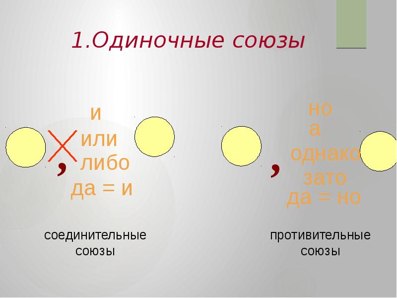 Употребление союза. Употребление союзов в простом и сложном предложении. Союз и в простом и сложном предложении. Одиночные Союзы. Употребление союзов в простых и сложных предложениях 7 класс.