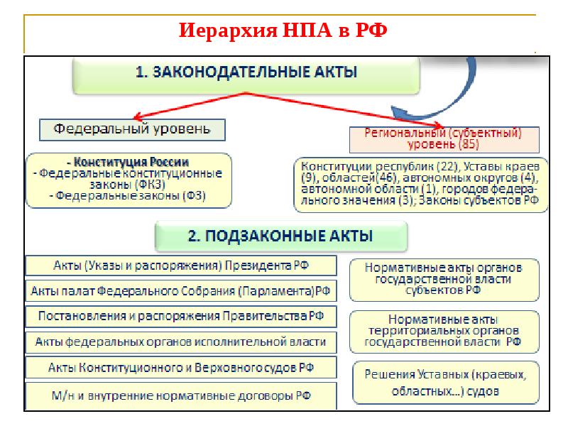 Нормативные правовые акты схема