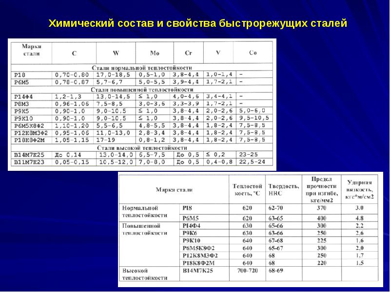 Нормальная сталь. Быстрорежущие стали марки. Химический состав быстрорежущих сталей. Быстрорежущая инструментальная сталь марки. Быстрорежущие стали химический состав.