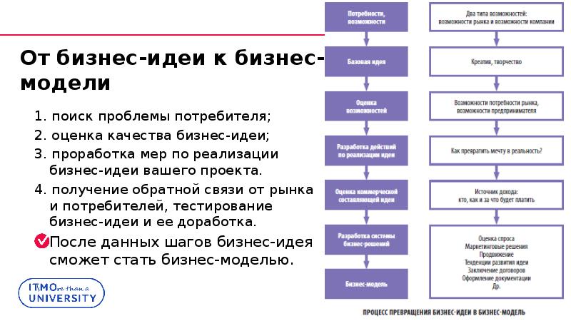 Ключевые вопросы проекта. Процесс превращения бизнес-идеи в бизнес-модель. Модель реализации бизнес-идеи 9 класс. Базовая модель оценки качества услуг в сетях связи. Способы получения обратной связи о решении проблемы.