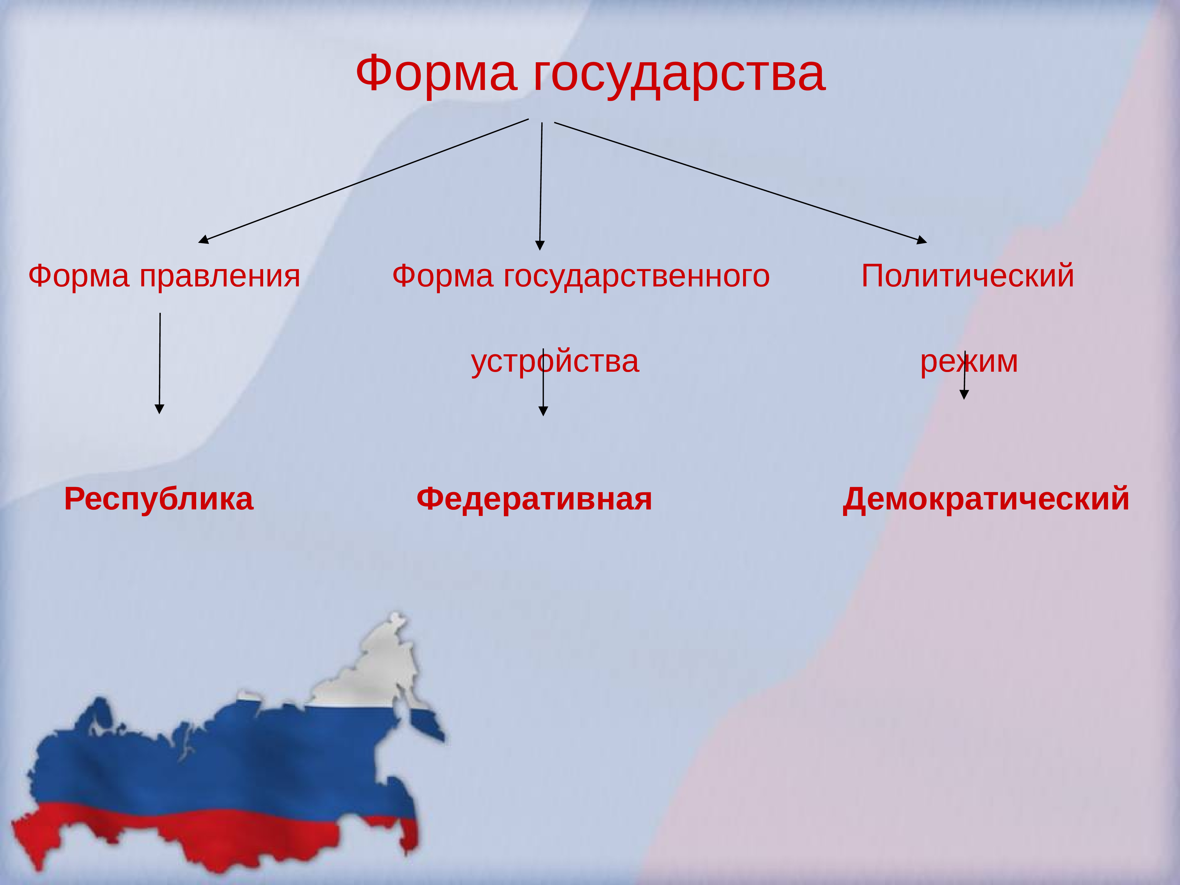 Российская федерация государство с какой формой правления