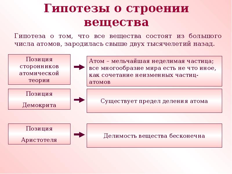 Развитие взглядов. 1. Развитие взглядов на строение вещества. Развитие представлений о строении вещества. Зарождение и развитие научных взглядов о строении вещества. Развитие взглядов на строение вещества кратко.