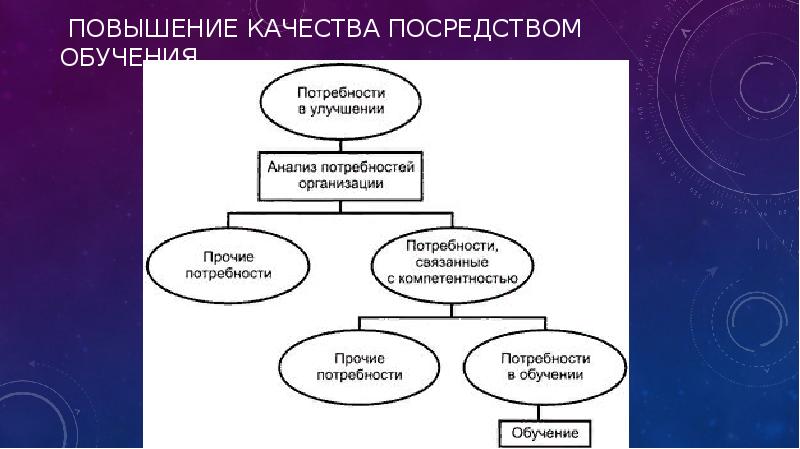 Посредством обучения