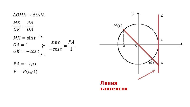 Что такое котангенс. Тангенс. Линия котангенса. Линия тангенсов. Тангенс рисунок.