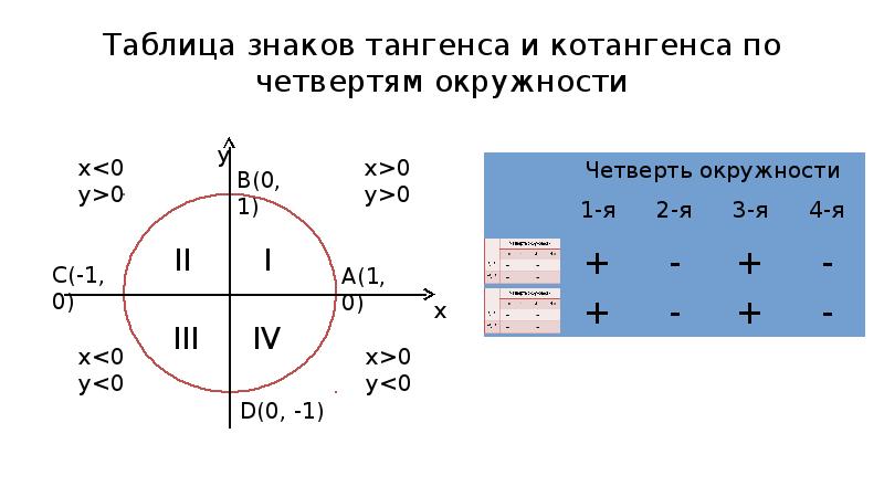 Знаки тангенса