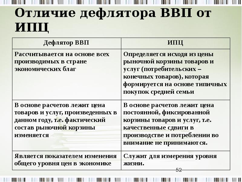 Вопрос ответ ввп. ИПЦ И ВВП. ИПЦ И дефлятор. Отличие ИПЦ от дефлятора. Дефлятор ВВП И ИПЦ различия.