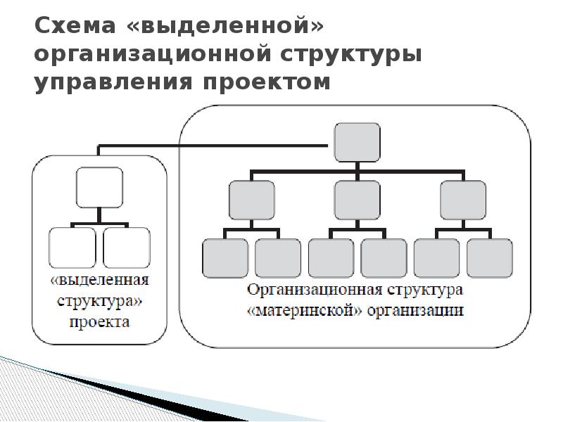 Тенденции развития структур управления. Традиционные организационные структуры схема. Схема выделенной организационной структуры. Выделенная» организационная структура управления. Схема «выделенной» организационной структуры управления проектом.