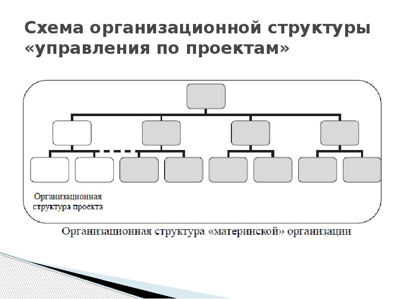 Структура объекта. Схема организационной структуры управления. Схема организационной структуры управления проектом. Схема выделенной организационной структуры. Схема «выделенной» организационной структуры управления проектом.