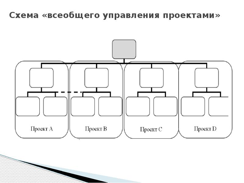 Всеобщее управление проектами