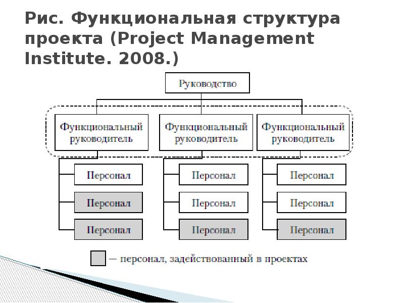 Схема функциональной структуры организации