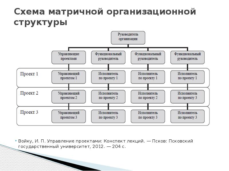 Проект который имеет лишь одного постоянного сотрудника управляющего проектом является матричной