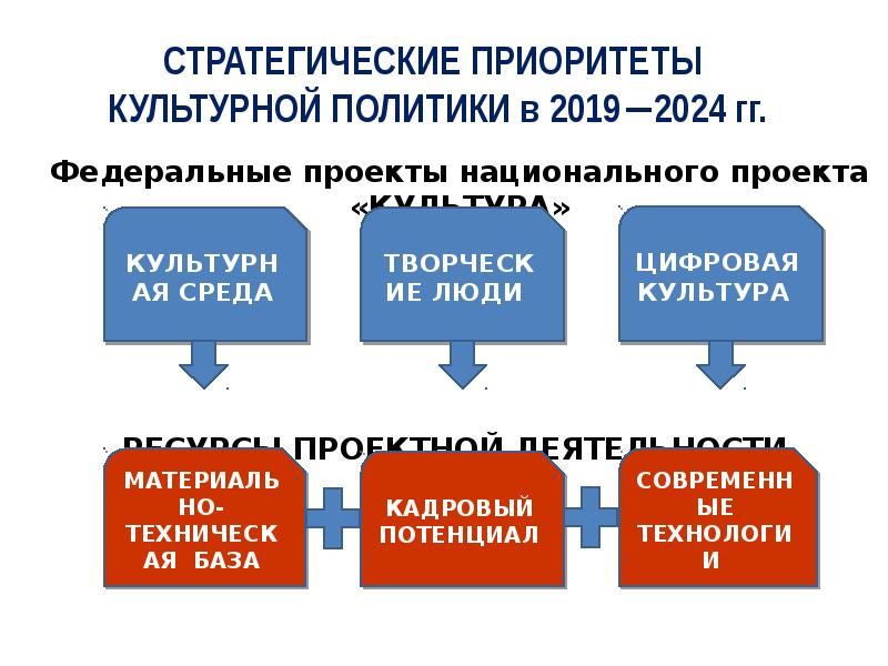 Проблемы культурной политики. Соревнования приоритет. Культурные приоритеты это. Приоритеты гос культурной политики. Приоритеты сша.