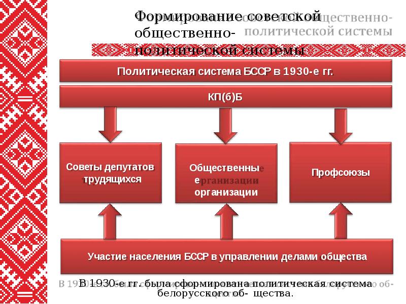 Доклад: Становление политической системы в России