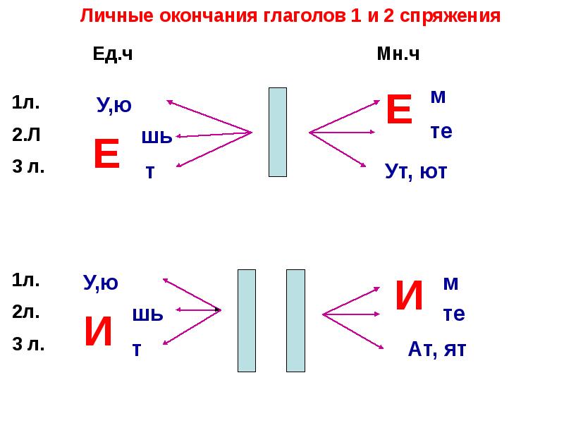 Окончания ii спряжения. Личные окончания глаголов 1 и 2 спряжения. Окончания глаголов 1 спряжения. Спряжение глаголов окончание 1 и 2 спряжения. Личные окончания глаголов 1 спряжения.