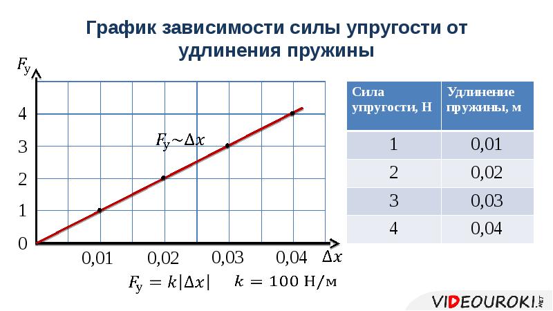 Зависимость силы упругости от удлинения пружины