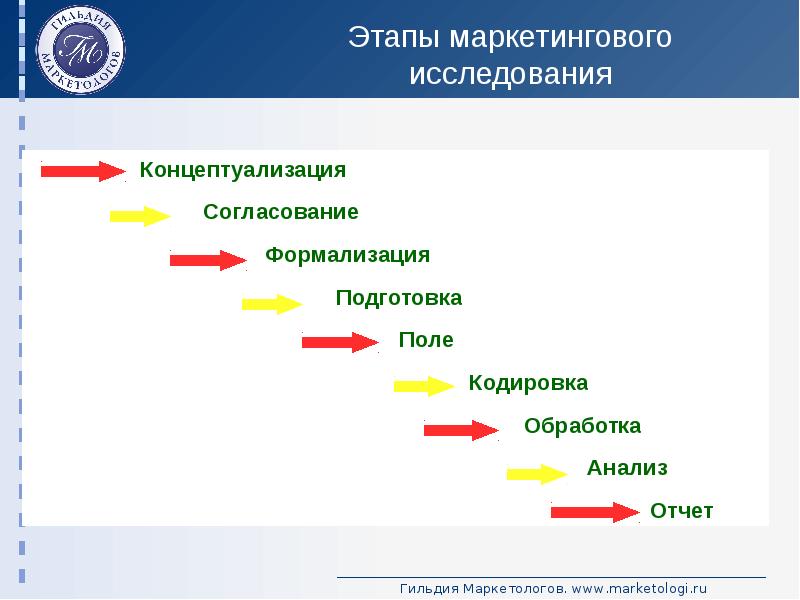 Этапы маркетинга. Этапы исследования концептуализация. Кодировка маркетингового исследования это. Этапы инвестиционного маркетинга. 4 Ступени маркетинга.