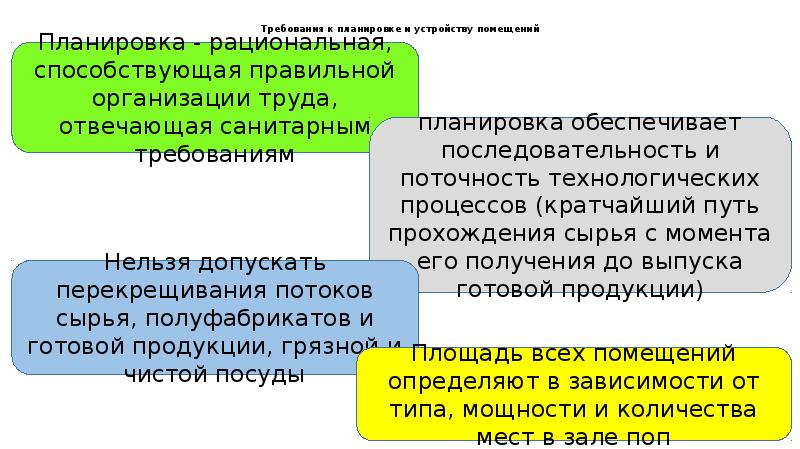 Требования к планировке. Требования к планировке и устройству помещений ответ кратко.