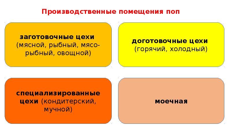 Гигиеническая необходимость. Заготовочный цех санитарно гигиенические требования. Производственные помещения поп. Помещений поп заготовочные. Производные помещения заготовочные.