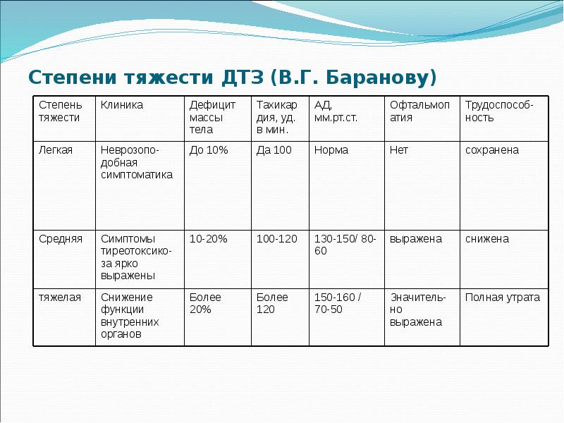 Степени тяжести ДТЗ (В.Г. Баранову)