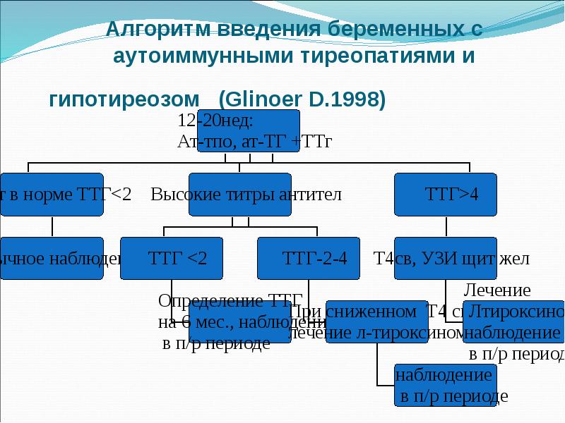 Алгоритм введения беременных с аутоиммунными тиреопатиями и гипотиреозом  (Glinoer D.1998)