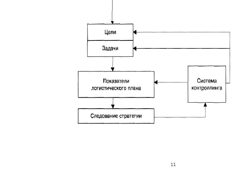 Планирование логистической системы. Логистическое администрирование. планирование в логистических системах. логистика и стратегическое планирование. показатели логистики.
