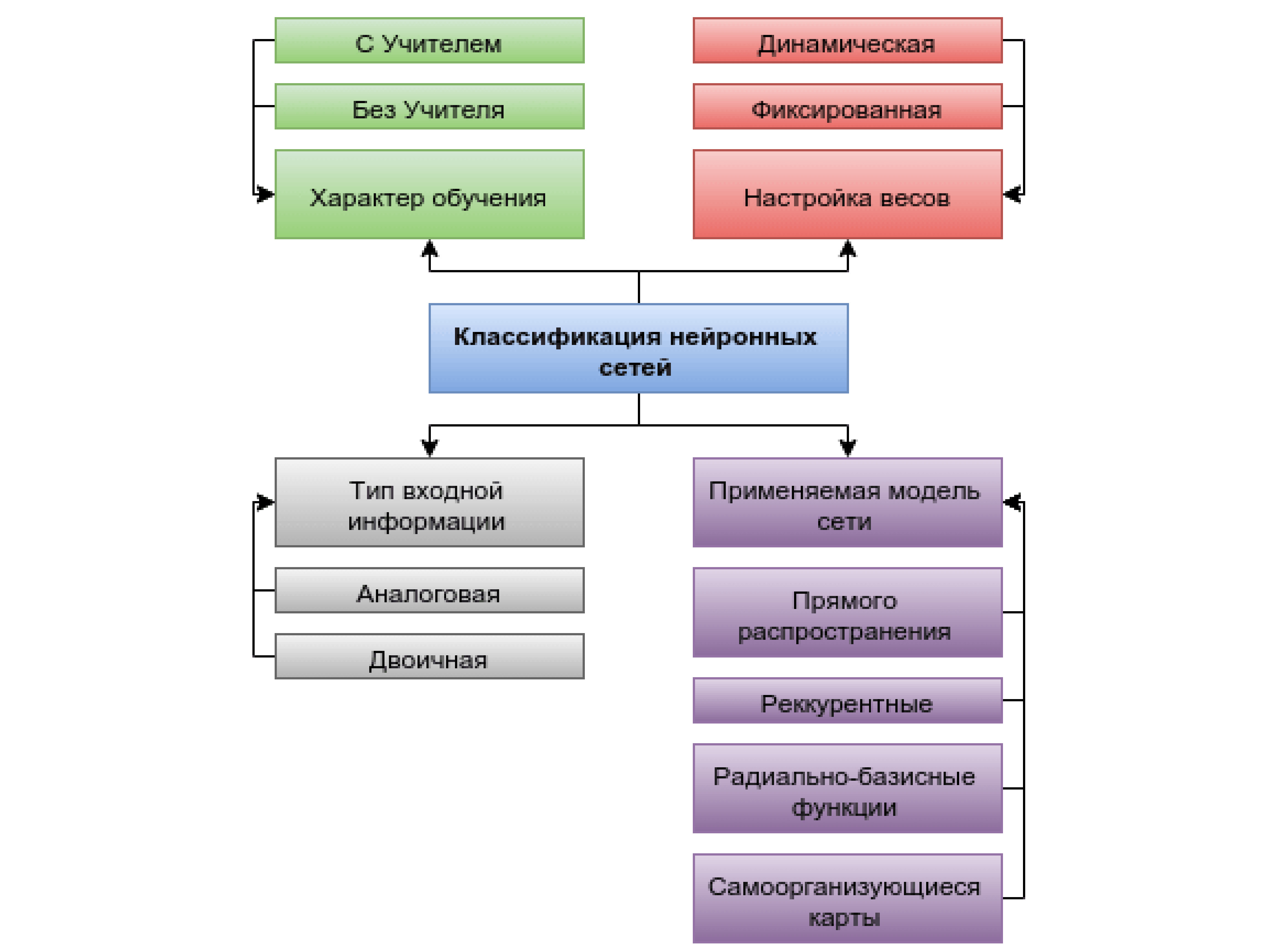 Софт культура. Архитектуры нейронных сетей для классификации. Типы данных для нейронных сетей. Классификация и свойства нейросетей. Классификация нейронных сетей по характеру обучения.