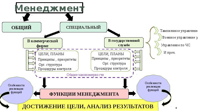 Управление проектами в рекламной деятельности общее и специфичное