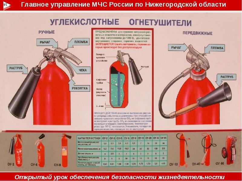 Виды огнетушителей презентация обж